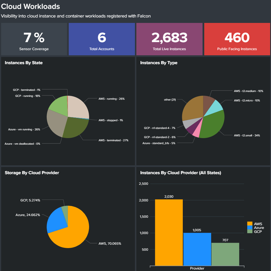 DESCOBERTA DE PROCESSOS MULTI-CLOUD